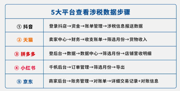 新规下电商企业怎么申报收入？收到税务预警短信合规申报方案！