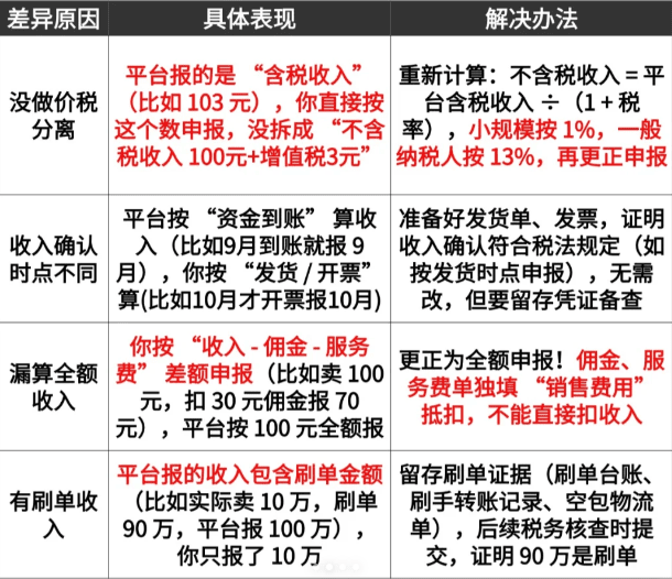收到税务预警短信合规申报方案！