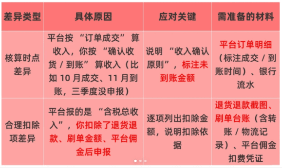 电商收到税务核实短信怎么办?