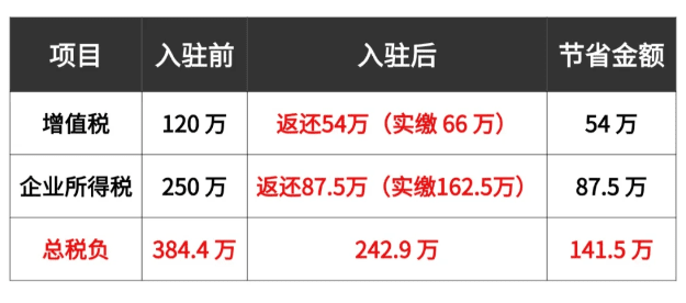 上海园区招商返税补贴政策!