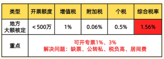 电商行业核定征收政策!