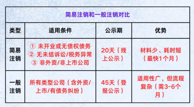 郑州公司注销流程及费用！简易注销VS一般注销！