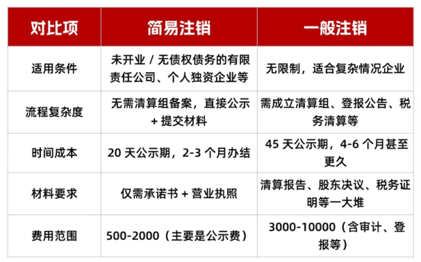 公司简易注销流程！