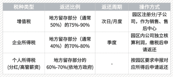 2026园区招商返税政策！