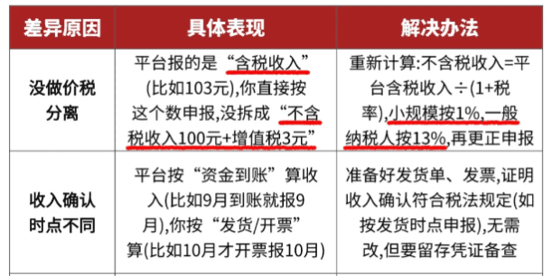 电商申报数据和实际不符怎么办？