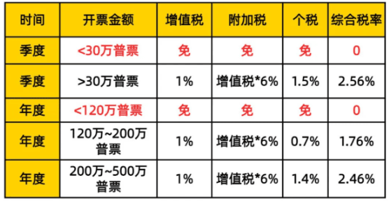 2026核定征收变成查账征收了怎么办？（怎么继续享受核定！）