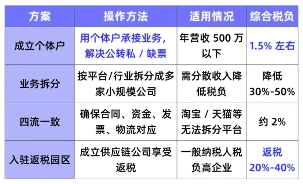 2026小规模电商公司没有成本票合规经营方案！