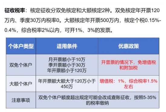 商贸公司核定征收税率!