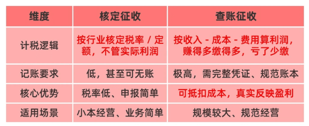 2026电商怎么申请享受核定征收政策？