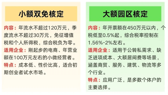 2026 年小规模纳税人核定征收新规！