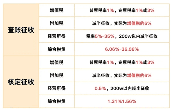 2026电商如何申请核定征收？