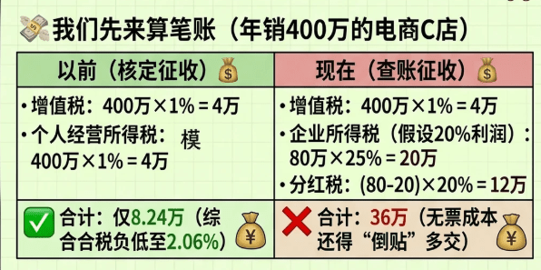 电商税务2026年新规是什么？对电商行业的影响、合规解决方案！