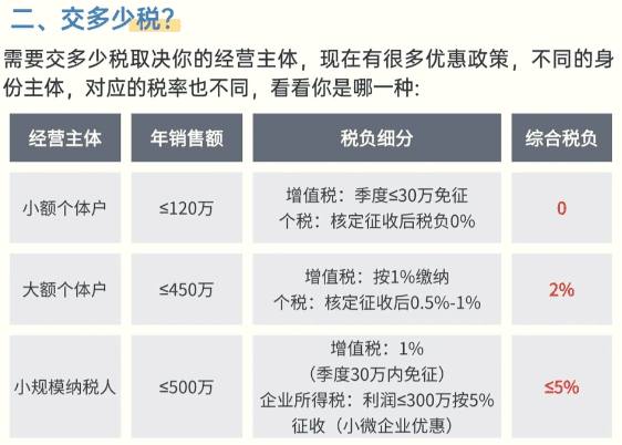 电商收到税务短信怎么处理？合规处理、享受税收优惠方案！