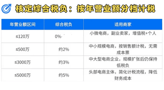 电商核定征收办理流程！