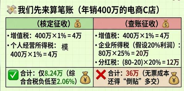 电商核定征收办理流程！