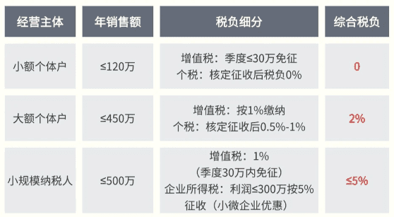 河南电商核定征收政策！