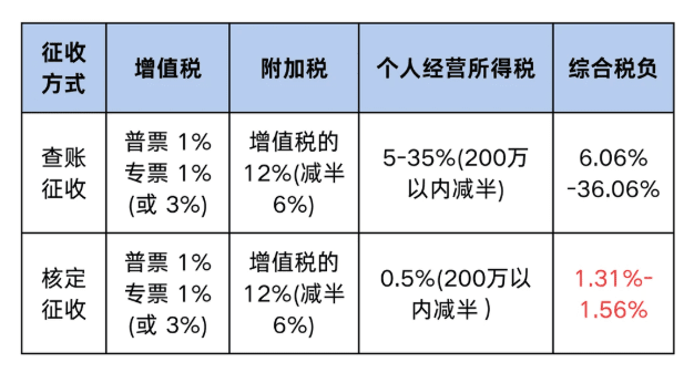 2026年重庆个体户核定征收最新政策！