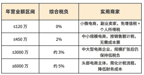 电商缺成本票核定征收合规报税方案！