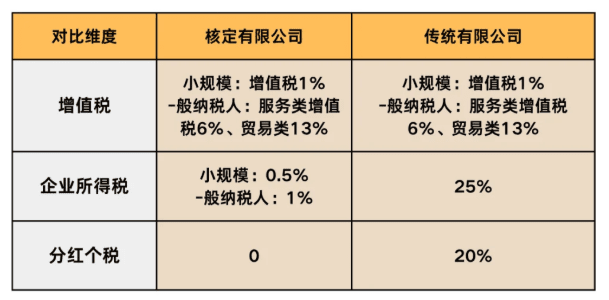 电商缺成本票核定征收合规报税方案！