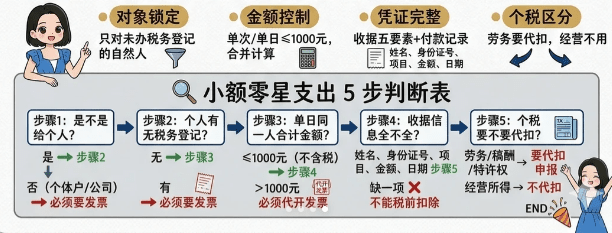 电商没有成本票怎么报税？