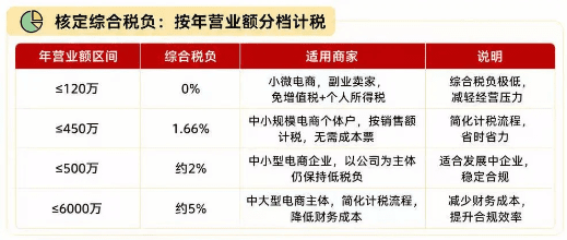 无货源电商合规申报享受税收优惠方案！