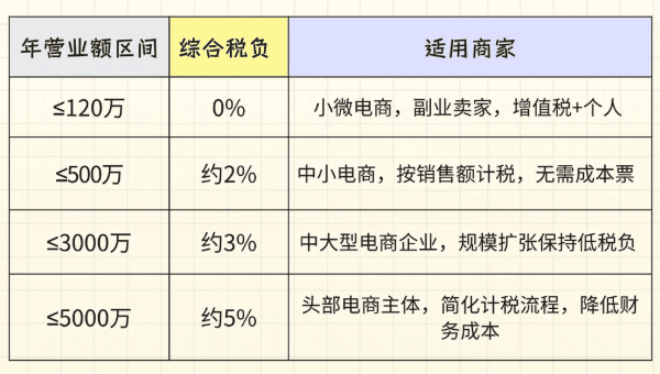2026电商税核定新规！