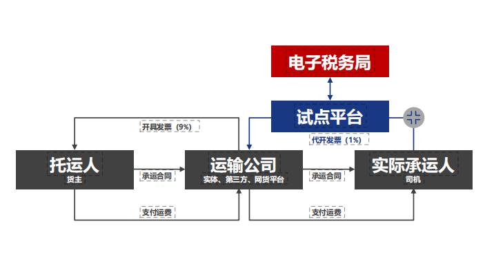 物流企业支付个人司机运费没发票怎么办？