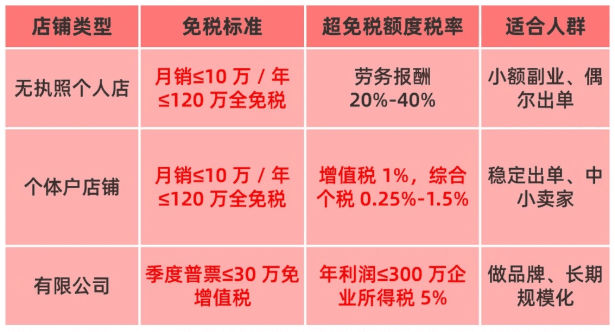 个人网店年销10万必须办理营业执照?个人网店亮照新规!