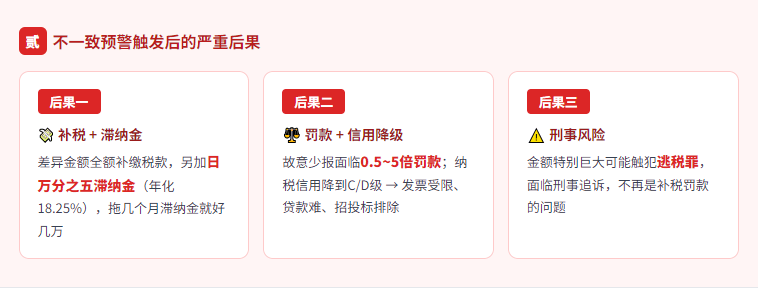 2026电商全面交税新规解读！电商平台报送收入和申报收入不一致预警怎么办？