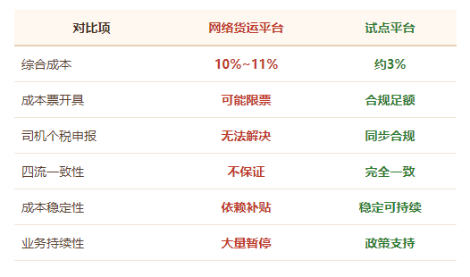 网络货运平台服务费涨到10%，物流运费无票怎么合规解决？
