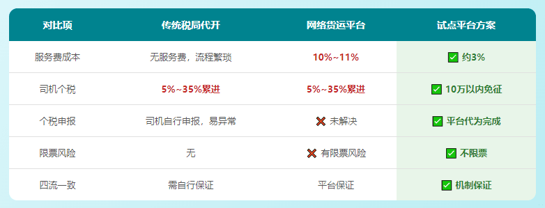 返税取消后，网络货运平台怎么了？司机运费票还能去哪儿合规开具？