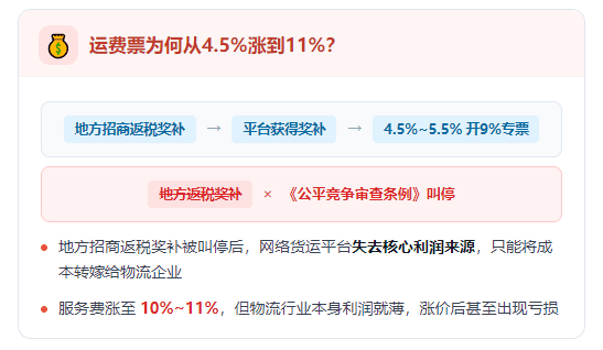 网络货运平台9%运费票涨到10%~11%还限票!物流企业"开票亏成本,不开票担风险"怎么办?