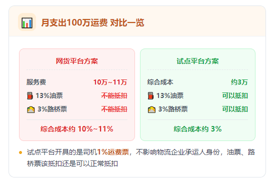 网货平台10个点服务费开9个点运费票 VS 试点平台1%司机运费票！