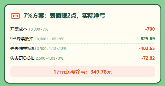 7个点取得9%运费专票和1%取得司机代开专票哪个更划算?