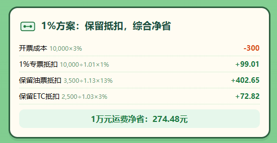 7个点取得9%运费专票和1%取得司机代开专票哪个更划算?