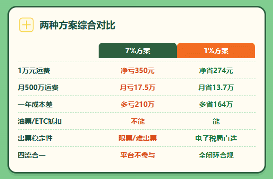 7个点取得9%运费专票和1%取得司机代开专票哪个更划算?