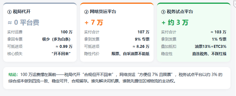 网络货运平台限票又涨价,外协司机运费发票到底怎么开?(2026外协司机运费发票获取方式!)