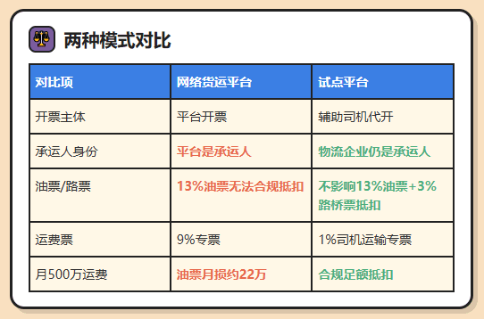 物流行业、网络货运平台7个点开9%专票的模式,还能撑多久?