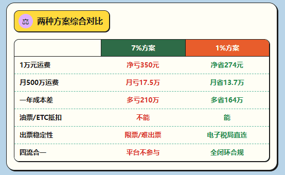 物流企业为什么更该要一张"1%的司机运费成本发票"？物流企业1%司机成本票落地方案步骤！