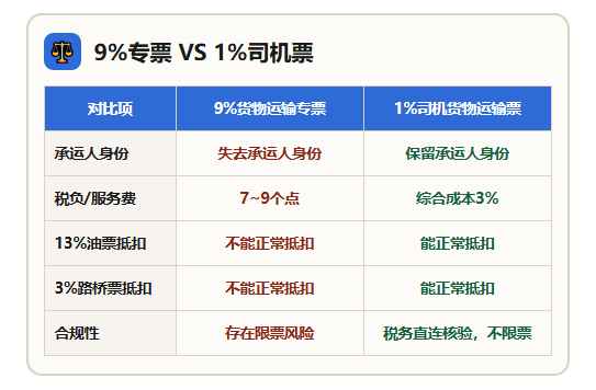 货物运输服务发票怎么开？9%专票VS1%司机票怎么选？