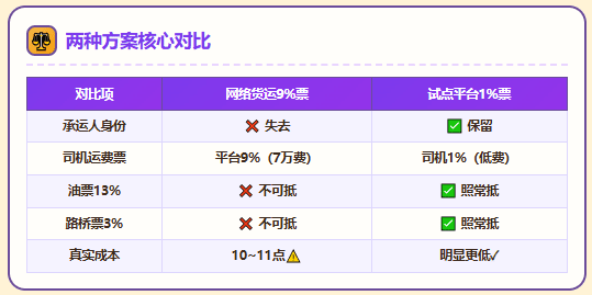 网络货运平台涨价到7个点，开具9%运费成本票的真实成本！