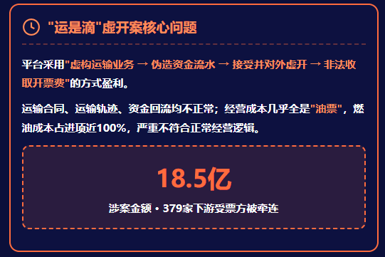 “运是滴”网货平台虚开18.5亿，379家下游物流企业被牵连！物流企业的“运费成本票死结”怎么解？