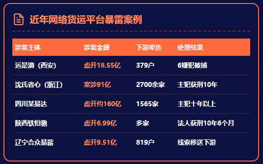 “运是滴”网货平台虚开18.5亿，379家下游物流企业被牵连！物流企业的“运费成本票死结”怎么解？