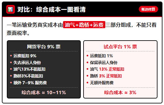 返税补贴停了、网货平台涨价限票了，为什么物流企业都开始选择1%司机运费成本票了？