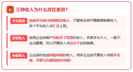 电商收到短信通知：平台报送收入、开票收入与申报收入存在差异怎么办？