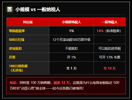 8月开始电商店铺更换主体被认定为拆分，要求按照13%缴纳增值税该怎么办？