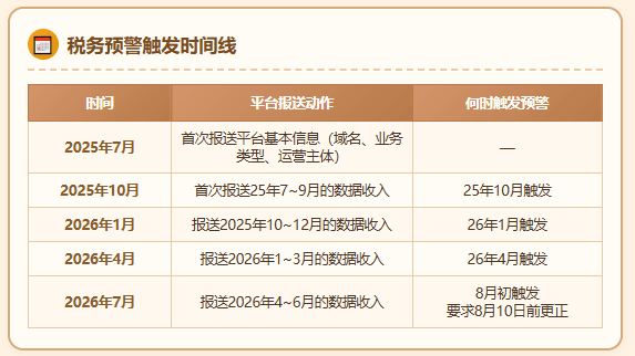 电商申报收入不一致！收入对比异常、收到预警短信怎么处理？