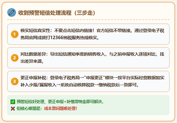 电商申报收入不一致！收入对比异常、收到预警短信怎么处理？