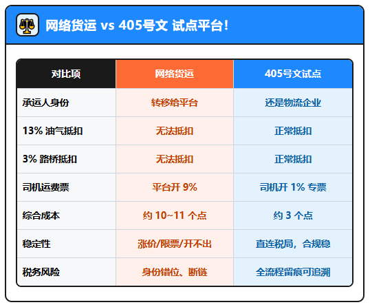 货送到了、运费付了，运费成本票却拿不到！依托405号文合规解决！