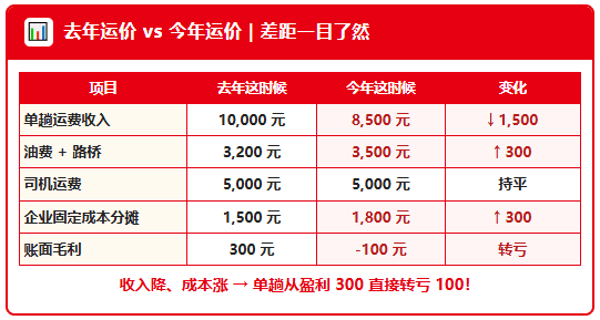 运价跌、成本涨，运费成本票还拿不到！物流企业怎么摆脱越忙越亏的局面？